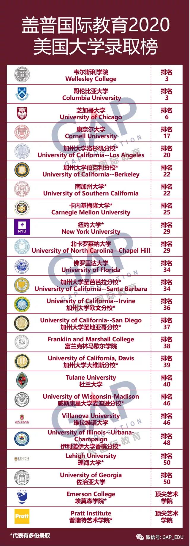 2019/20蓋普案例，無論學霸還是路人甲，總有夢校選擇你！