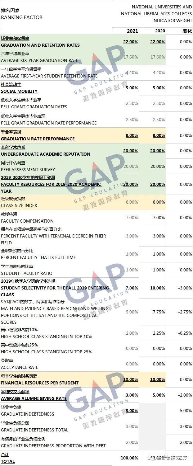 觀點 | US News 2021美國大學前50變化、SAT錄取分數分析 觀點 | US News 2021美國大學前50變化、SAT錄取分數分析
