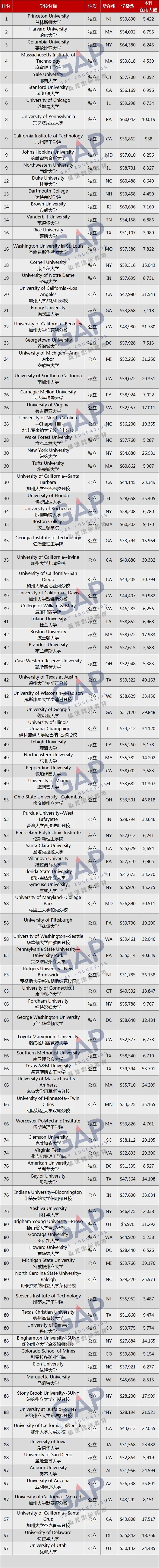 觀點 | US News 2021美國大學前50變化、SAT錄取分數分析 觀點 | US News 2021美國大學前50變化、SAT錄取分數分析